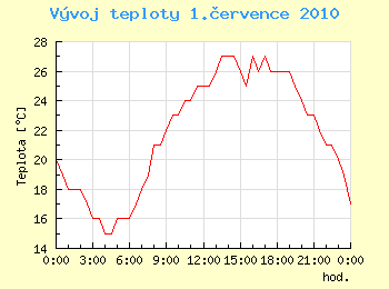 Vvoj teploty v Ostrav pro 1. ervence