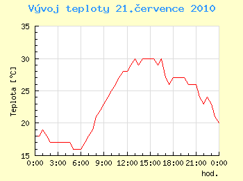 Vvoj teploty v Ostrav pro 21. ervence