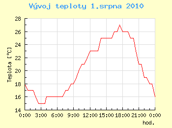 Vvoj teploty v Ostrav pro 1. srpna