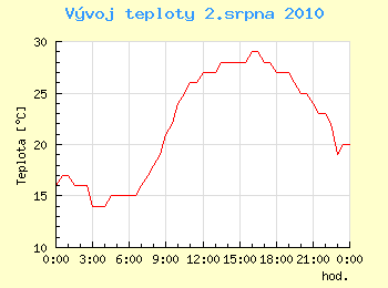 Vvoj teploty v Ostrav pro 2. srpna