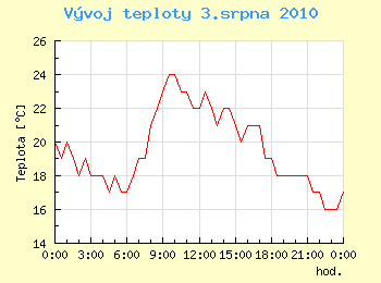 Vvoj teploty v Ostrav pro 3. srpna