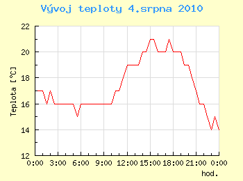 Vvoj teploty v Ostrav pro 4. srpna