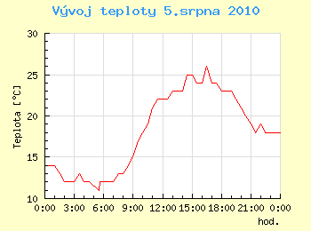 Vvoj teploty v Ostrav pro 5. srpna