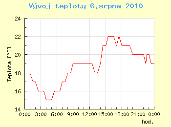 Vvoj teploty v Ostrav pro 6. srpna