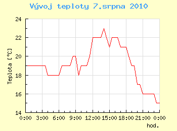 Vvoj teploty v Ostrav pro 7. srpna