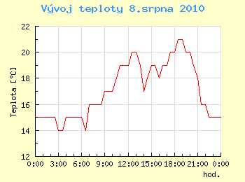 Vvoj teploty v Ostrav pro 8. srpna