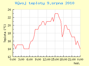 Vvoj teploty v Ostrav pro 9. srpna