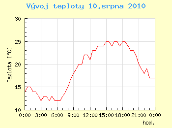 Vvoj teploty v Ostrav pro 10. srpna