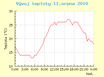 Vvoj teploty v Ostrav pro 11. srpna