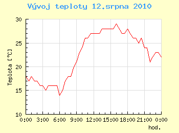 Vvoj teploty v Ostrav pro 12. srpna