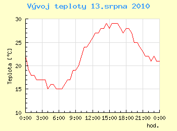 Vvoj teploty v Ostrav pro 13. srpna