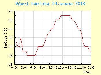 Vvoj teploty v Ostrav pro 14. srpna