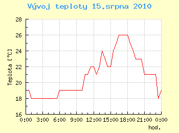 Vvoj teploty v Ostrav pro 15. srpna