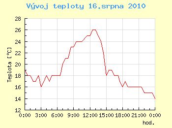 Vvoj teploty v Ostrav pro 16. srpna