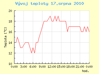 Vvoj teploty v Ostrav pro 17. srpna