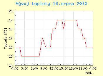 Vvoj teploty v Ostrav pro 18. srpna