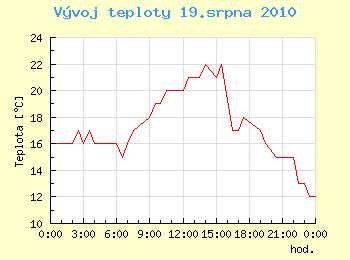 Vvoj teploty v Ostrav pro 19. srpna