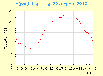 Vvoj teploty v Ostrav pro 20. srpna