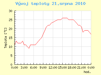 Vvoj teploty v Ostrav pro 21. srpna