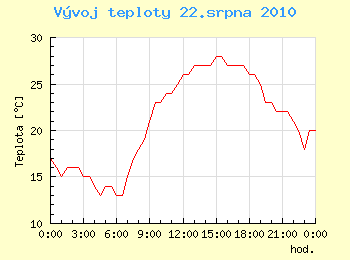 Vvoj teploty v Ostrav pro 22. srpna