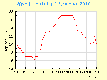 Vvoj teploty v Ostrav pro 23. srpna