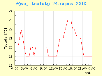 Vvoj teploty v Ostrav pro 24. srpna