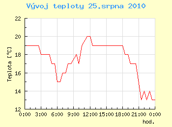 Vvoj teploty v Ostrav pro 25. srpna