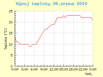 Vvoj teploty v Ostrav pro 26. srpna