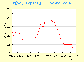 Vvoj teploty v Ostrav pro 27. srpna