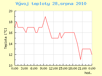 Vvoj teploty v Ostrav pro 28. srpna