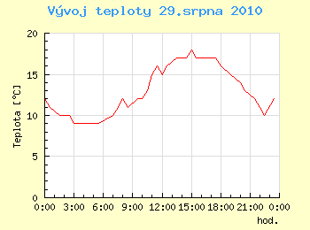 Vvoj teploty v Ostrav pro 29. srpna