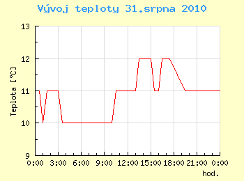 Vvoj teploty v Ostrav pro 31. srpna