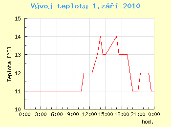 Vvoj teploty v Ostrav pro 1. z