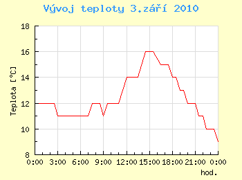 Vvoj teploty v Ostrav pro 3. z