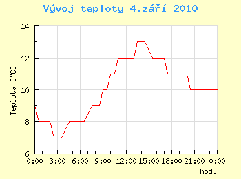 Vvoj teploty v Ostrav pro 4. z