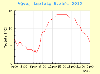 Vvoj teploty v Ostrav pro 6. z