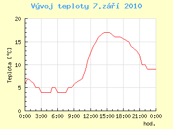 Vvoj teploty v Ostrav pro 7. z