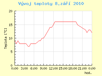 Vvoj teploty v Ostrav pro 8. z