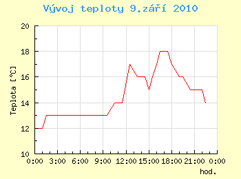 Vvoj teploty v Ostrav pro 9. z