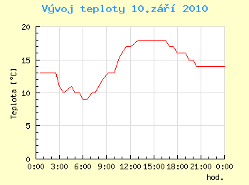 Vvoj teploty v Ostrav pro 10. z