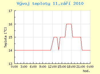 Vvoj teploty v Ostrav pro 11. z