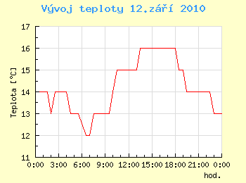 Vvoj teploty v Ostrav pro 12. z