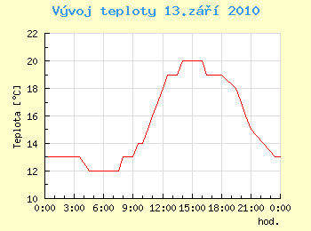 Vvoj teploty v Ostrav pro 13. z