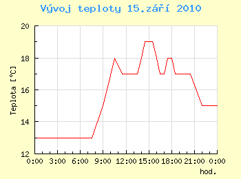 Vvoj teploty v Ostrav pro 15. z