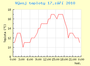 Vvoj teploty v Ostrav pro 17. z