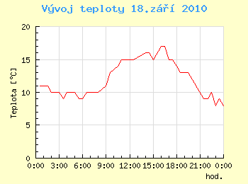 Vvoj teploty v Ostrav pro 18. z