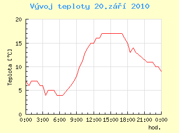 Vvoj teploty v Ostrav pro 20. z