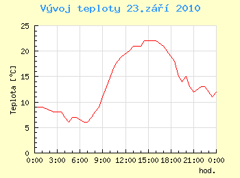 Vvoj teploty v Ostrav pro 23. z