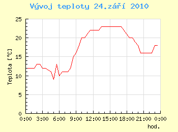 Vvoj teploty v Ostrav pro 24. z