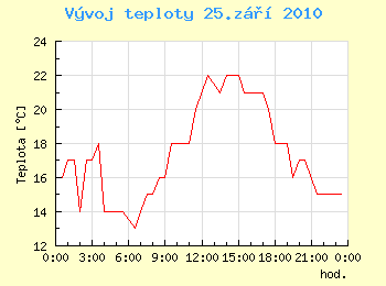 Vvoj teploty v Ostrav pro 25. z